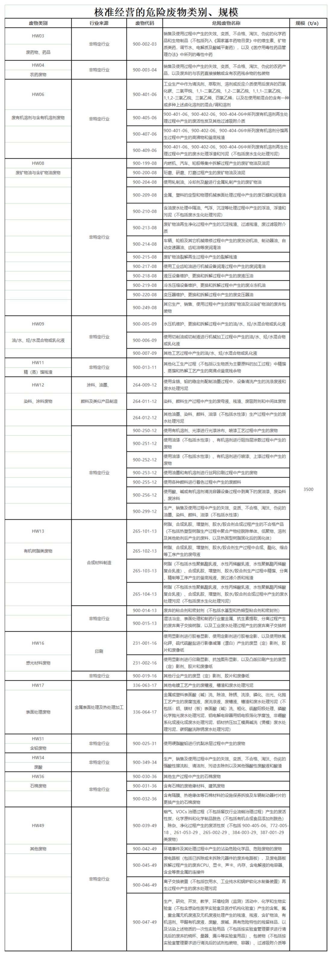 核準(zhǔn)經(jīng)營(yíng)的危險(xiǎn)廢物類別、規(guī)模_00(2).png